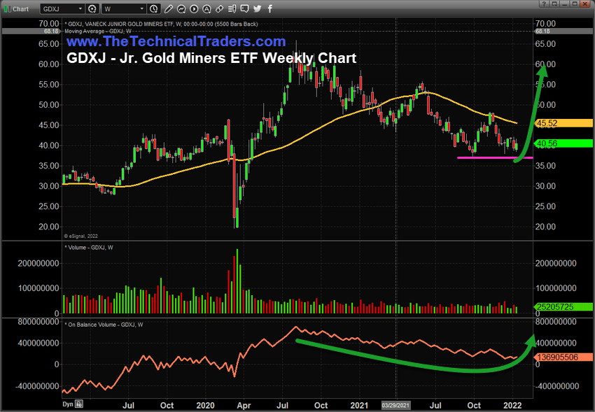 GDXJ - Junior Gold Miners ETF Weekly Chart