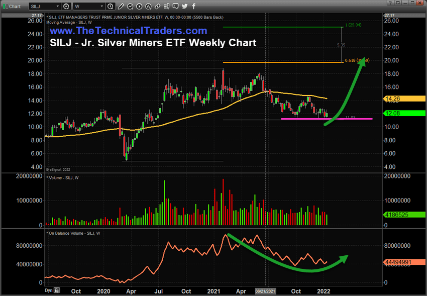SILJ - Junior Silver Miners ETF Weekly Chart