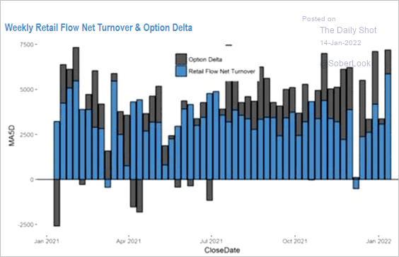 Weekly Retail Flow New Turnover Option Delta