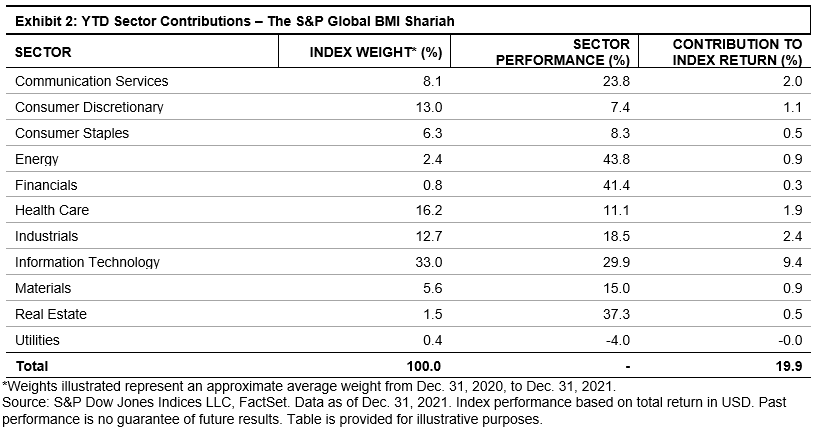 YTD Sector Contributions S&P Global BMI Shariah