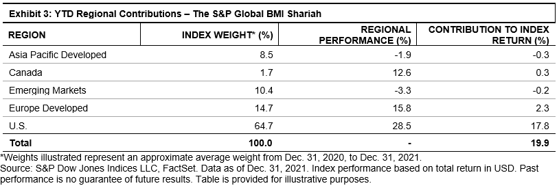 Regional Contributions S&P Global BMI Shariah
