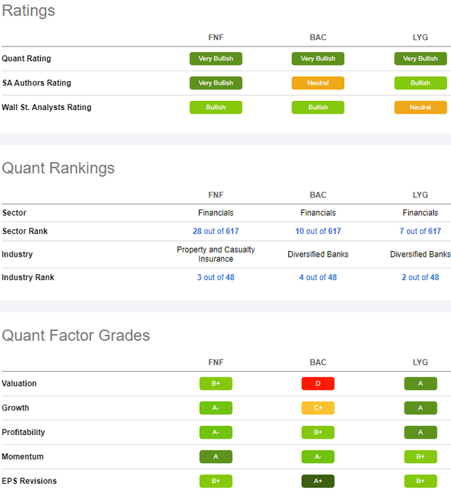 FNF, BAC, LYG Rankings, and Factor Grades