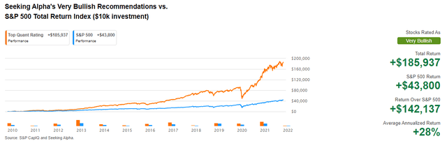 SA Bullish Recommendations Beat S\&P 500