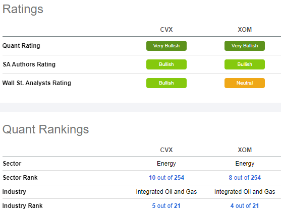XOM and CVX Ratings and Factor Grades