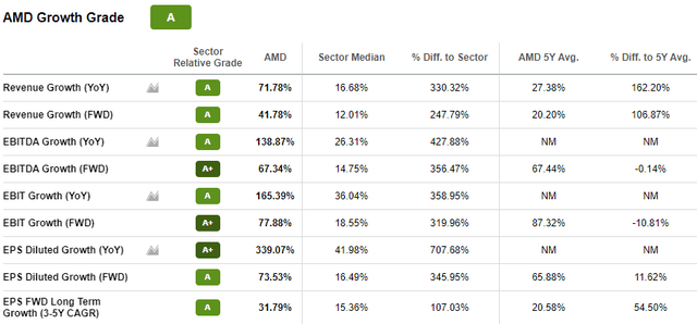 AMD growth grades