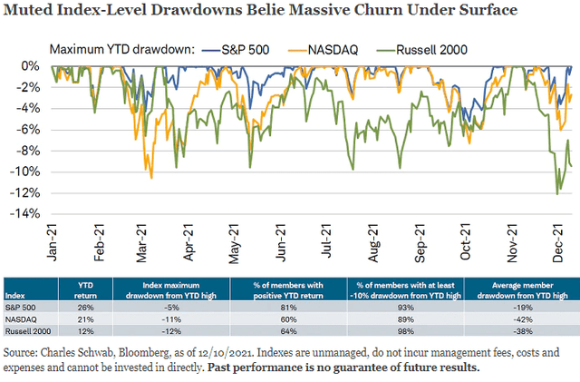 Muted index level drawdowns