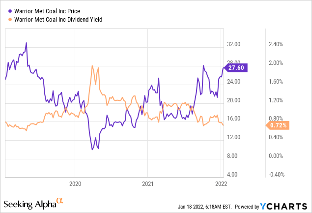 Warrior Met coal price and dividend yield