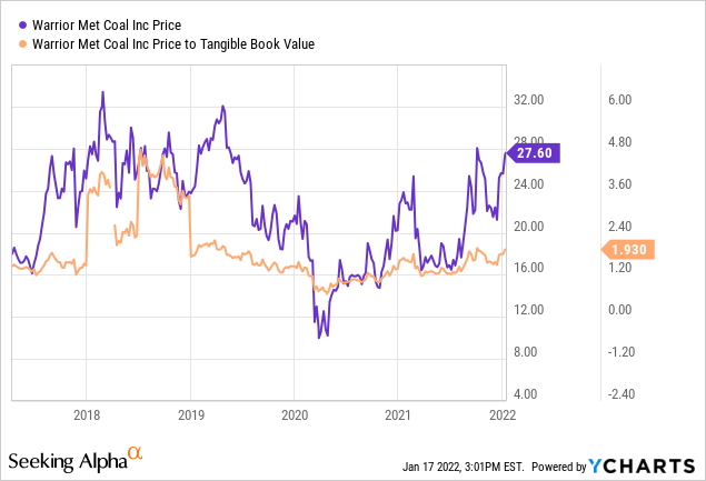 Warrior Met coal price and tangible book value