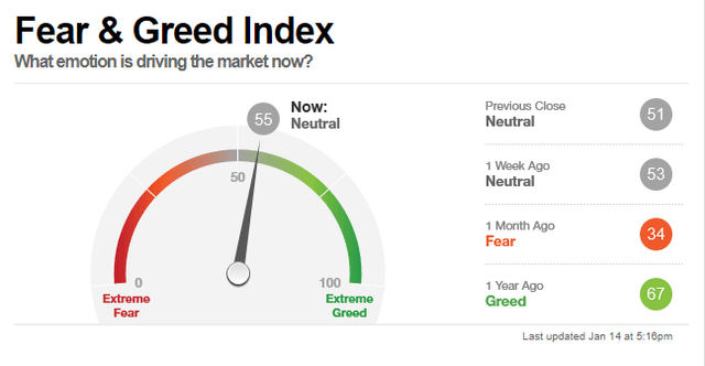 Fear & Greed Index - Investor Sentiment - CNNMoney