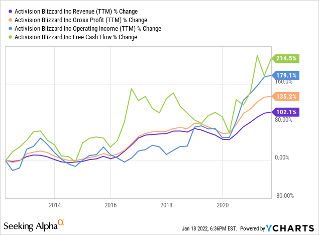 Chart: Microsoft's largest acquisitions, led by the blockbuster deal to buy  Activision Blizzard – GeekWire