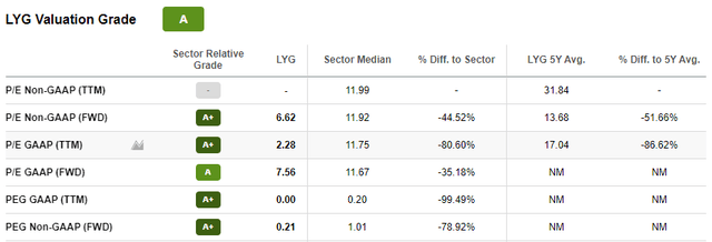LYG valuation grade