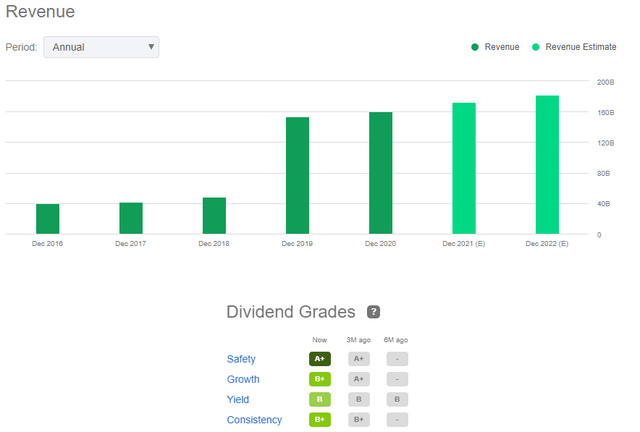 CIGNA revenue and dividend grades
