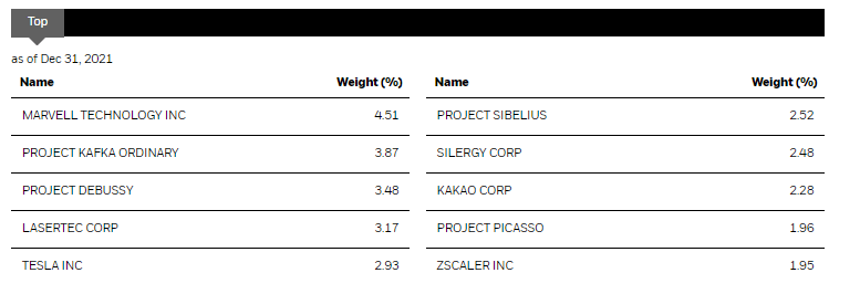 BSTZ Top Ten 12/31/2021