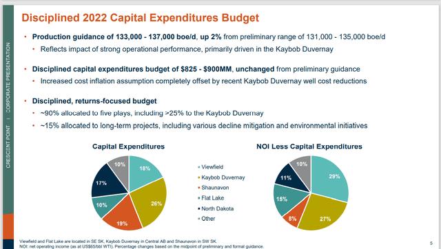 Crescent Point Energy Proposed Fiscal Year 2022 Capital Expenditures