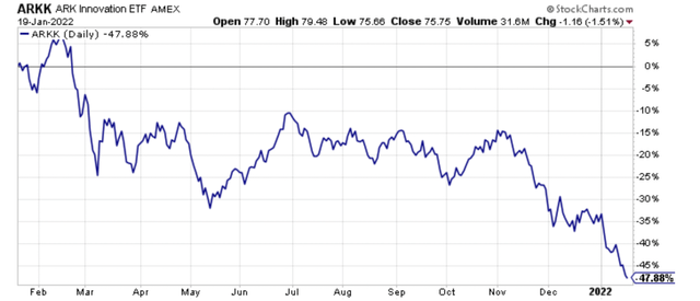 One-year performance chart of the ARK Innovation ETF