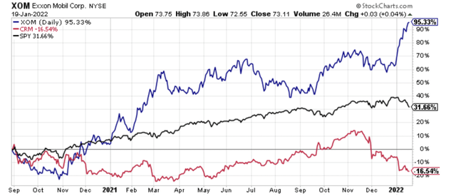 Comparison chart of the performance of Exxon Mobil Versus Salesforce.com
