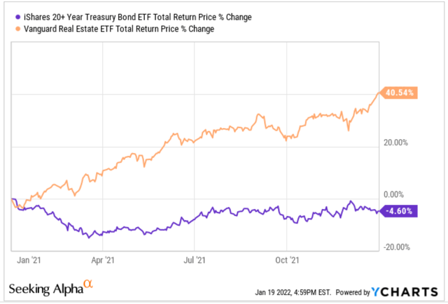Comparing REITs and Treasuries for 2021