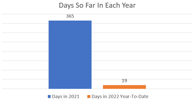 Bar chart showing the 365 days in 2021 vs the 19 days so far in 2022.