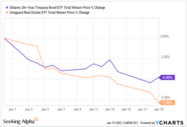 Returns for REITs compared to Treasuries