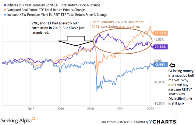Chart making fun of the poor correlation and poor performance for high yield REITs.