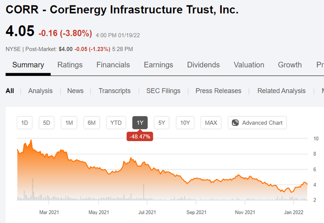 CORR is up year-to-date but awful over the last year.