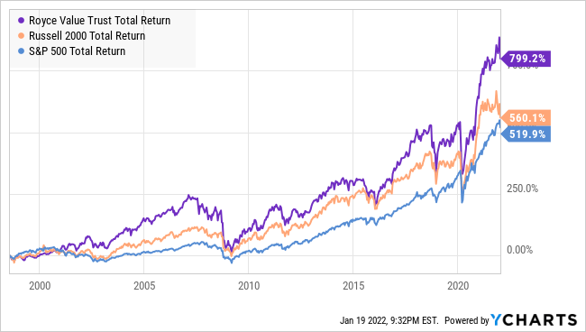 Let Your Retirement Income Grow For Decades With 7% Yield: RVT (NYSE ...