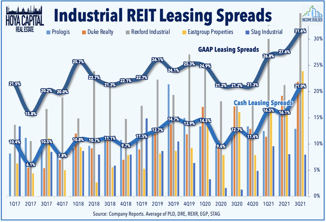 industrial REIT leasing spreads 2022