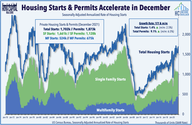 housing starts 2022