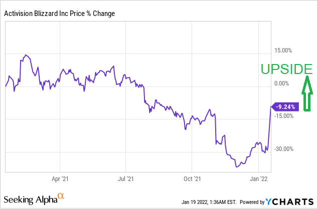 Activision Blizzard Stock Price Soars 38% on $69 Billion Microsoft Bid