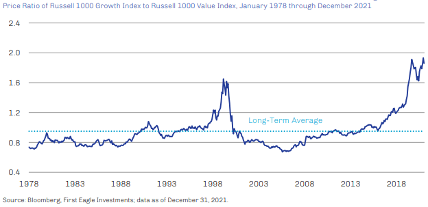 Relative valuation of Growth to Value stocks in the U.S.