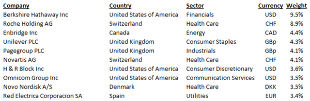 global equity fund Top-10 companies