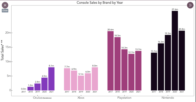 Console Sales by Year