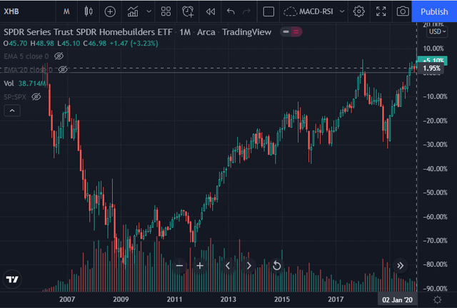 SPDR Homebuilders ETF: Why It Makes Sense (NYSEARCA:XHB) | Seeking Alpha