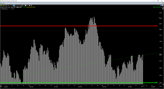 EQX Technical Chart