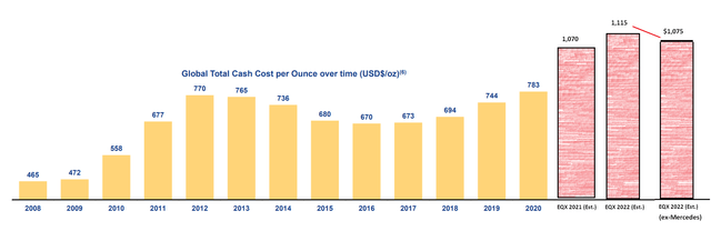 Industry-wide cash costs vs. EQX estimated cash costs