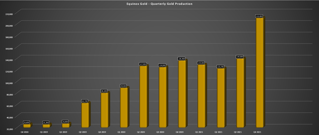 Equinox Gold Quarterly Production