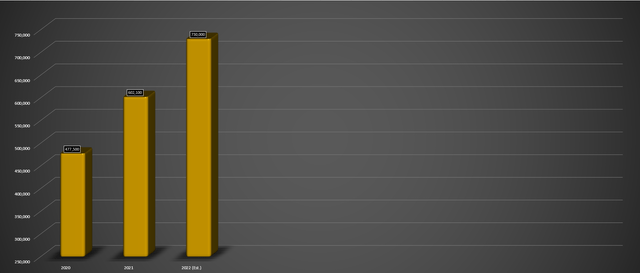 Equinox Annual Gold Production