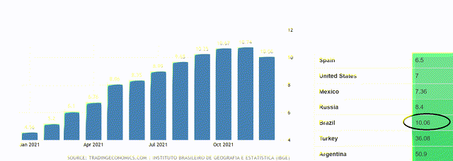 Inflation rate in Brazil