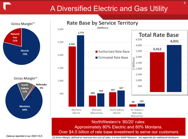 Diversified Electric and Gas Utility 
