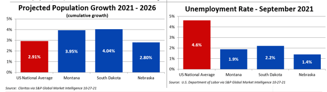 prjected population growth 2021-2026 and unemployment rate