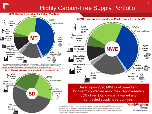 Highly carbon-free supply portfolio 