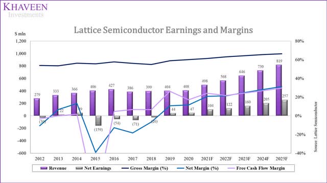 Lattice Semiconductor: Strong Competition Limits Stock Price Upside ...