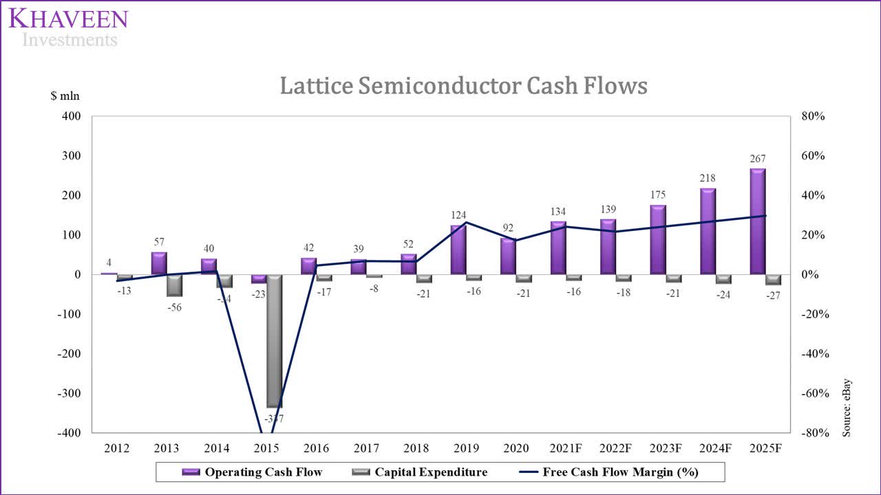 Lattice Semiconductor: Strong Competition Limits Stock Price Upside ...