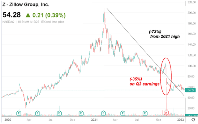 Zillow Stock Price