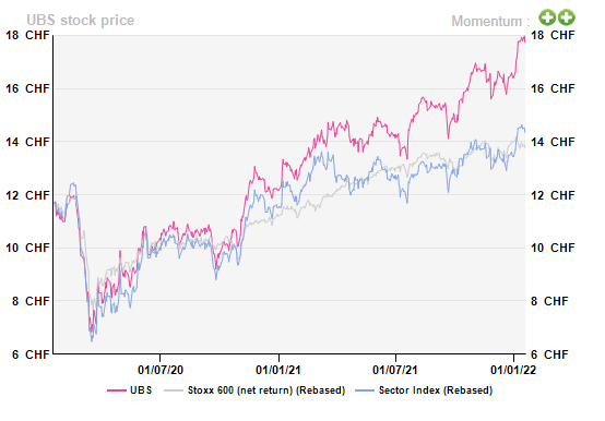 UBS Stock performance