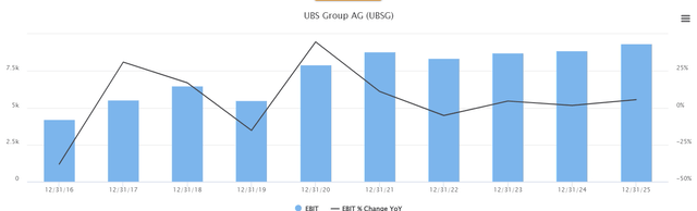 UBS EBIT growth