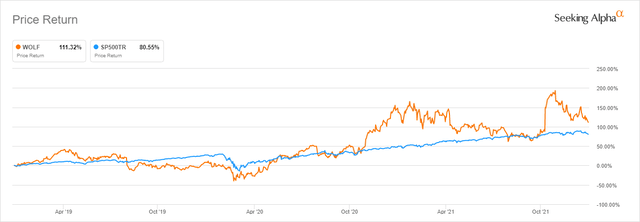 Wolfspeed Stock Price