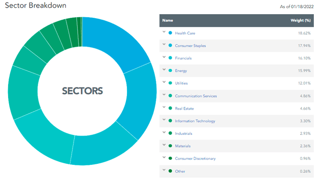 WisdomTree U.S. High Dividend Fund <span class=