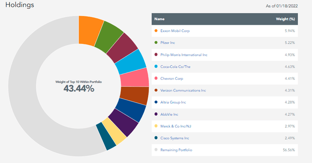 WisdomTree U.S. High Dividend Fund (<a href=