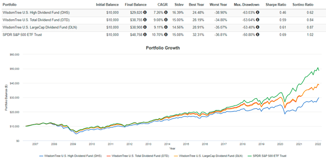 DHS vs. DTD vs. DLN vs. SPY Performance History